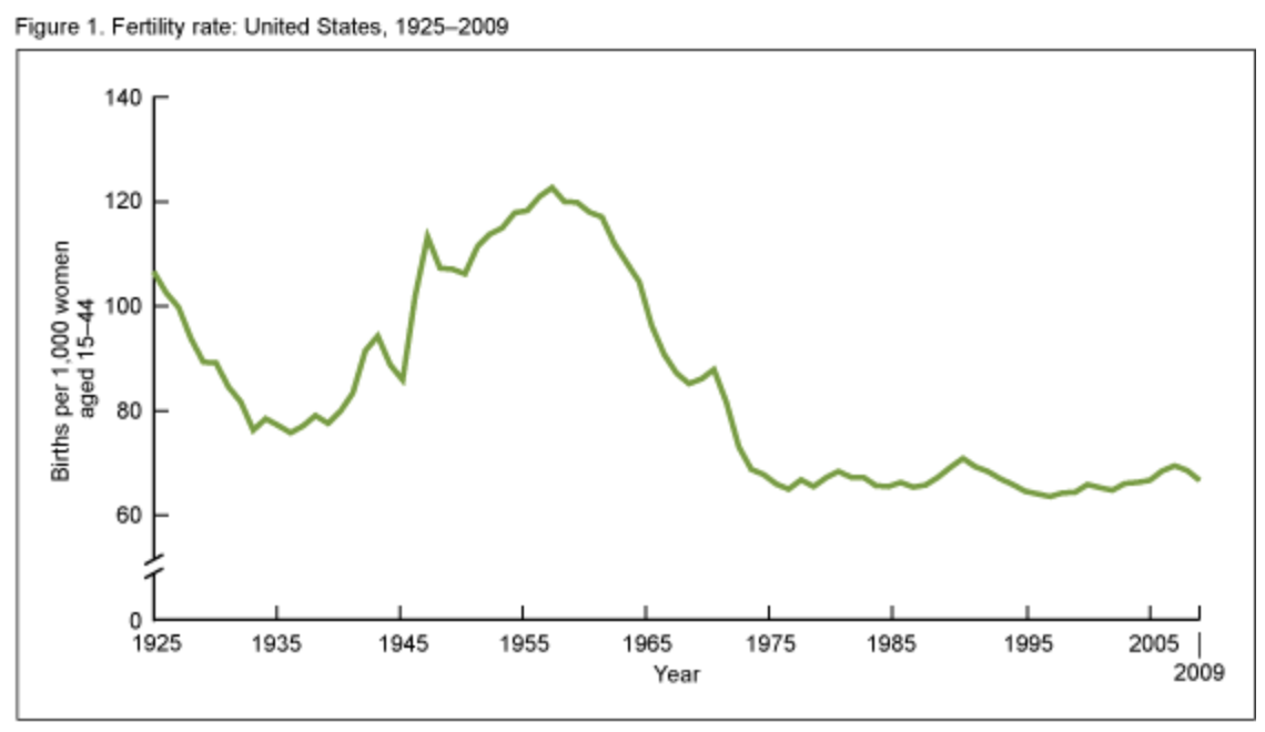 contraception and development